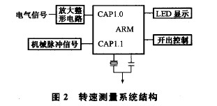 ARM设计的等精度测频技术在机组转速测控中的应用,第12张