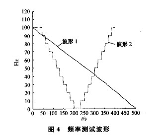 ARM设计的等精度测频技术在机组转速测控中的应用,第13张