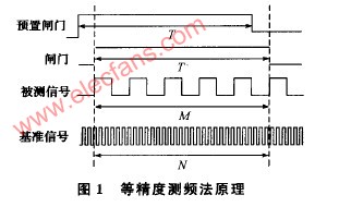 ARM设计的等精度测频技术在机组转速测控中的应用,第9张