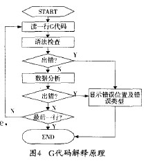 基于ARM设计的嵌入式数控系统方案,第5张