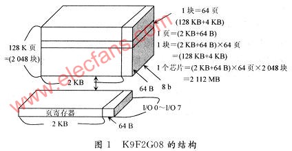 VxWorks设计的NAND FLASH驱动程序,第2张