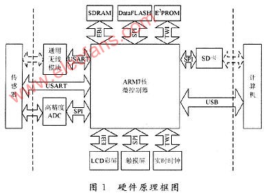 基于ARM的DIS采集系统设计,第2张