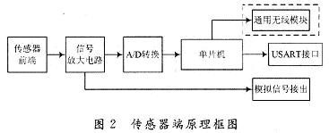 基于ARM的DIS采集系统设计,第3张