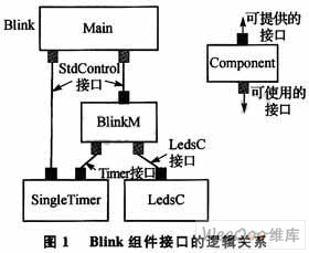 nesC编程语言在无线网络传感器设计中的应用,第6张