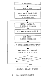 基于 DSP的嵌入式系统通过地址映射方式实现片外FLASH擦,第2张