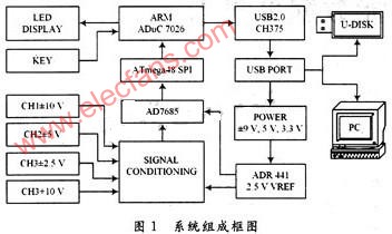 基于CH375和ARM7控制器的数据采集卡设计,第2张