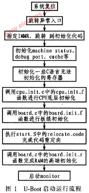 基于MPC8265平台上的U-Boot移植,第2张