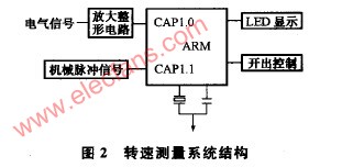 基于ARM的等精度测频在机组转速测控中的应用,第5张