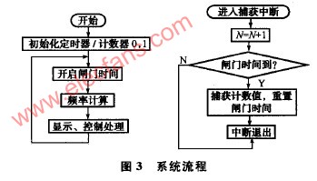 基于ARM的等精度测频在机组转速测控中的应用,第6张