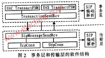 SIP协议栈在嵌入式环境下的设计方法,第3张