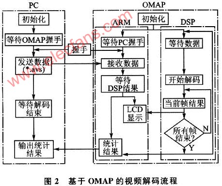 基于OMAP3的视频解码器的通用解码方案,第6张