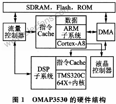基于OMAP3的视频解码器的通用解码方案,第2张