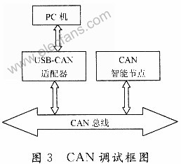 基于ARM9处理器AT91RM9200和MCP25lO的CA,第4张