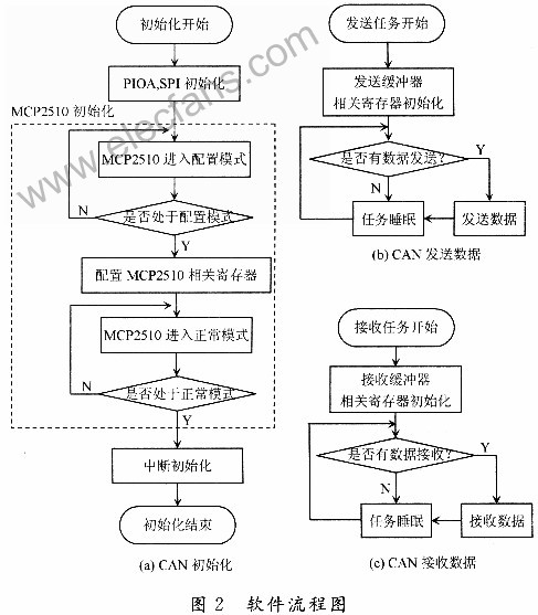 基于ARM9处理器AT91RM9200和MCP25lO的CA,第3张