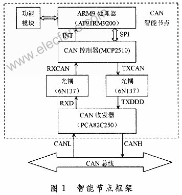 基于ARM9处理器AT91RM9200和MCP25lO的CA,第2张