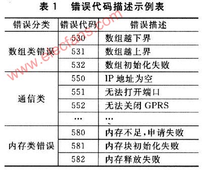 基于C语言的嵌入式软件开发中的错误追踪机制,第5张