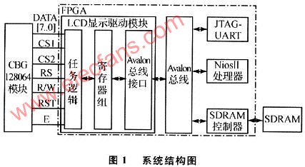 基于NioslI的SOPC系统的LCD显示驱动IP核设计,第2张