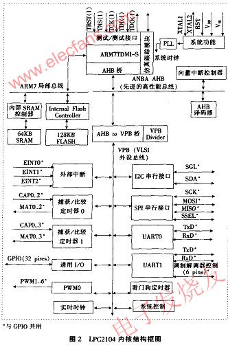 LPC21o4处理器结构及特性介绍,第3张