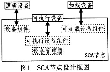 SCA体系结构中ARM组件的设计,第2张