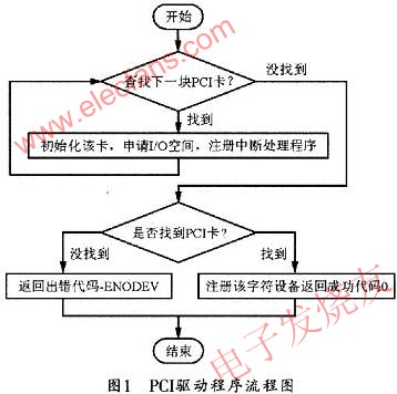 Linux环境下开发PCI9054芯片驱动,第2张