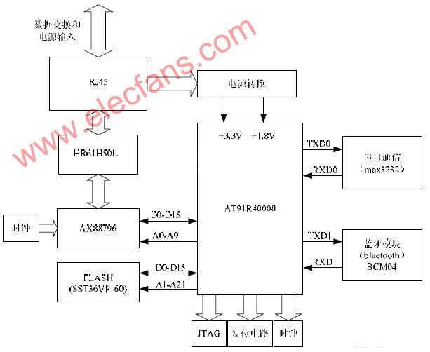 基于ARM7的蓝牙接入点的硬件系统结构和软件流程,第2张