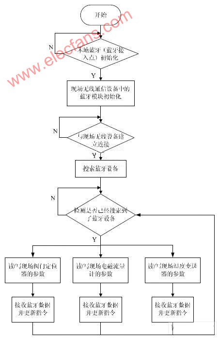 基于ARM7的蓝牙接入点的硬件系统结构和软件流程,第4张