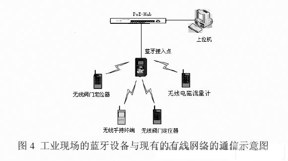 基于ARM7的蓝牙接入点的硬件系统结构和软件流程,第5张