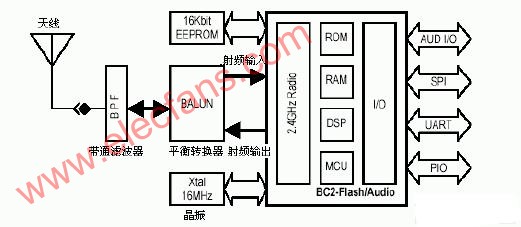 基于ARM7的蓝牙接入点的硬件系统结构和软件流程,第3张