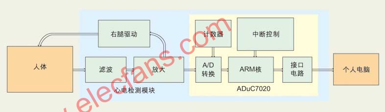 基于ARM7 TDMI核的MCU ADuC7020的单电源心,第2张