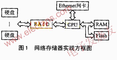 Linux网络存储器的设计,第2张