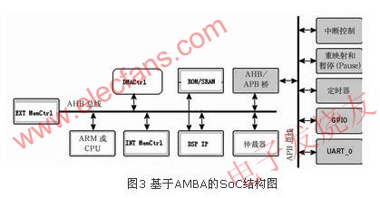 基于AMBA片上总线的片上系统,第4张