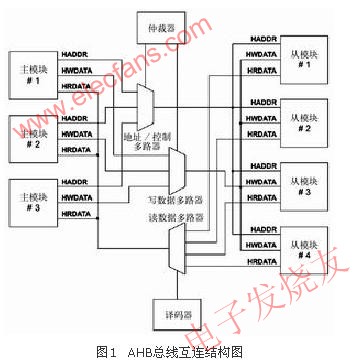 基于AMBA片上总线的片上系统,第2张