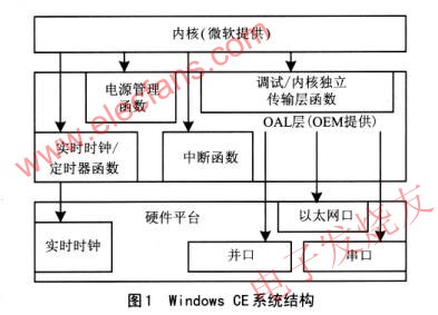 Windows CE的OAL层开发,第2张