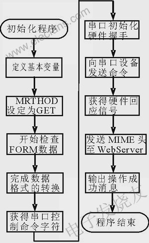 基于ARM和Clinux的家庭网关系统,第4张