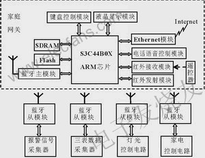 基于ARM和Clinux的家庭网关系统,第2张