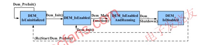 AUTOSAR CAN诊断实现,第4张