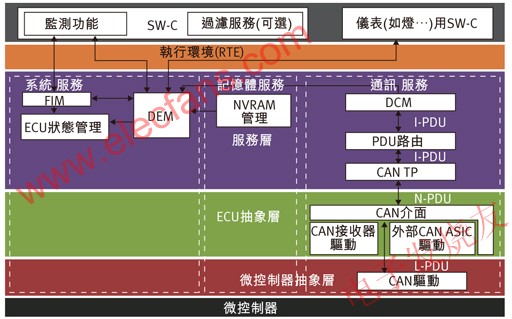 AUTOSAR CAN诊断实现,第3张