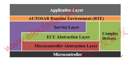 AUTOSAR CAN诊断实现,第2张