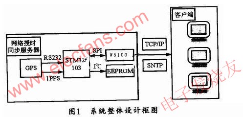 基于STM32和W5100的SNTP服务器设计,第2张