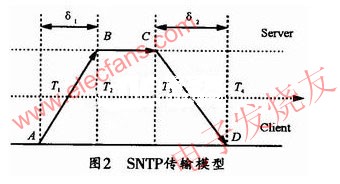 基于STM32和W5100的SNTP服务器设计,第3张