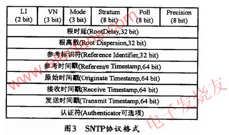 基于STM32和W5100的SNTP服务器设计,第5张