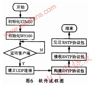 基于STM32和W5100的SNTP服务器设计,第8张