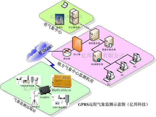 气象信息采集解决方案,第2张