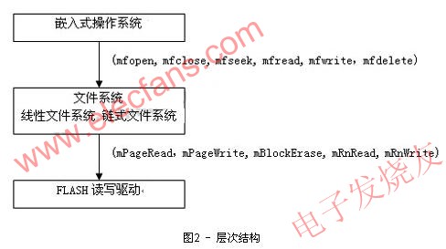 基于FLASH的嵌入式存储系统设计,第3张