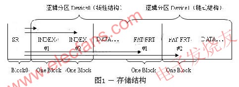 基于FLASH的嵌入式存储系统设计,第2张