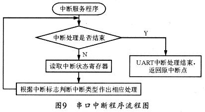 基于ARM微控制器LPC2134的多道脉冲幅度分析器设计,第10张