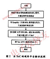 电子记帐控税终端机设计的片上系统SOC芯片研究,第3张