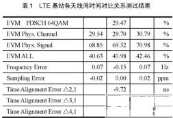 低成本蜂窝接入点TD-LTE微微蜂窝基站测试,第3张