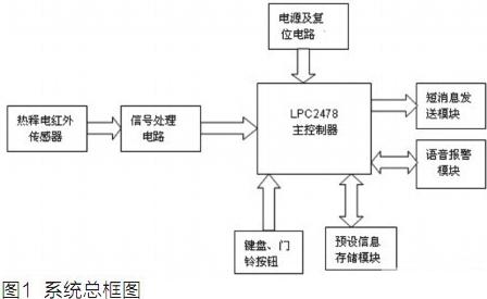 基于恩智浦LPC2478的家庭智能安全报警系统的设计,第2张