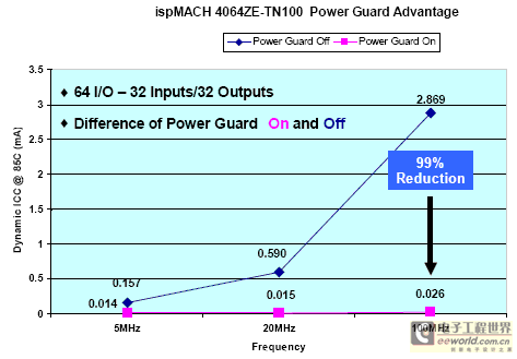 在嵌入式设计中降低CPLD的功耗,Power Guard 节省的功耗,第6张